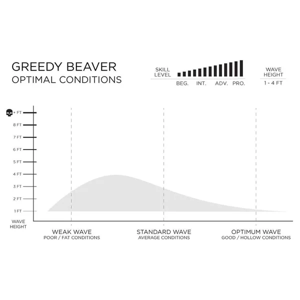 Pack surf Greedy Beaver FCSII